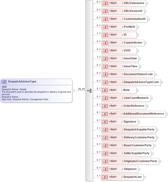 XSD Diagram of DespatchAdviceType in schema ubl-despatchadvice-2_0_xsd (OASIS Universal Business Language (UBL) TC)