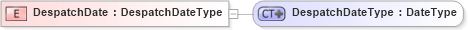 XSD Diagram of DespatchDate in schema ubl-commonbasiccomponents-2_0_xsd (OASIS Universal Business Language (UBL) TC)