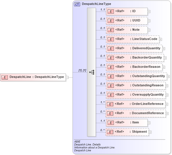 XSD Diagram of DespatchLine in schema ubl-commonaggregatecomponents-2_0_xsd (OASIS Universal Business Language (UBL) TC)
