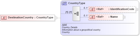 XSD Diagram of DestinationCountry in schema ubl-commonaggregatecomponents-2_0_xsd (OASIS Universal Business Language (UBL) TC)