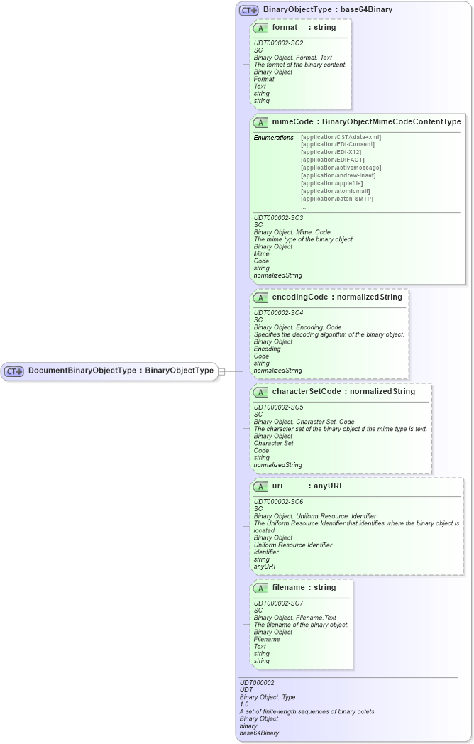 XSD Diagram of DocumentBinaryObjectType in schema ubl-commonbasiccomponents-2_0_xsd (OASIS Universal Business Language (UBL) TC)
