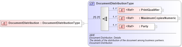 XSD Diagram of DocumentDistribution in schema ubl-commonaggregatecomponents-2_0_xsd (OASIS Universal Business Language (UBL) TC)