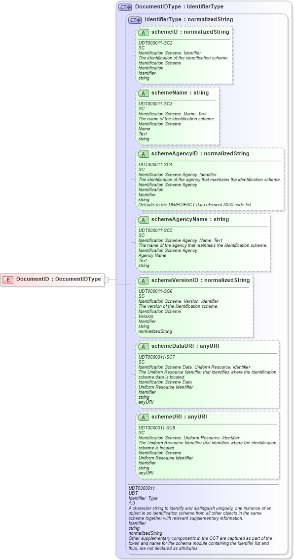 XSD Diagram of DocumentID in schema ubl-commonbasiccomponents-2_0_xsd (OASIS Universal Business Language (UBL) TC)