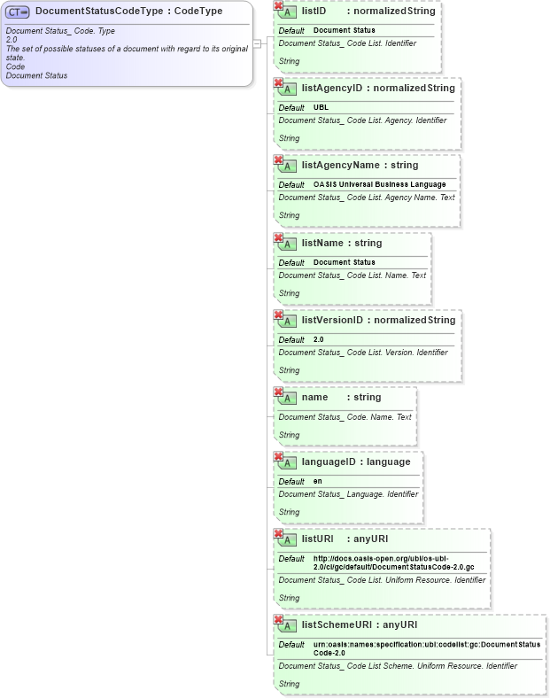 XSD Diagram of DocumentStatusCodeType in schema ubl-qualifieddatatypes-2_0_xsd (OASIS Universal Business Language (UBL) TC)