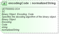 XSD Diagram of encodingCode in schema unqualifieddatatypeschemamodule-2_0_xsd (OASIS Universal Business Language (UBL) TC)