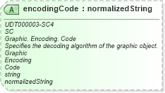XSD Diagram of encodingCode in schema unqualifieddatatypeschemamodule-2_0_xsd (OASIS Universal Business Language (UBL) TC)