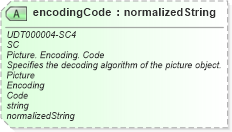 XSD Diagram of encodingCode in schema unqualifieddatatypeschemamodule-2_0_xsd (OASIS Universal Business Language (UBL) TC)