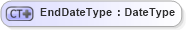 XSD Diagram of EndDateType in schema ubl-commonbasiccomponents-2_0_xsd (OASIS Universal Business Language (UBL) TC)