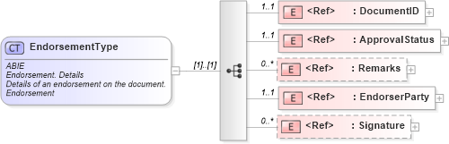 XSD Diagram of EndorsementType in schema ubl-commonaggregatecomponents-2_0_xsd (OASIS Universal Business Language (UBL) TC)