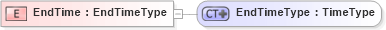 XSD Diagram of EndTime in schema ubl-commonbasiccomponents-2_0_xsd (OASIS Universal Business Language (UBL) TC)