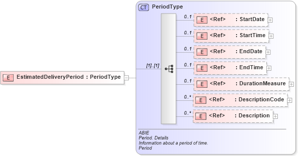 XSD Diagram of EstimatedDeliveryPeriod in schema ubl-commonaggregatecomponents-2_0_xsd (OASIS Universal Business Language (UBL) TC)