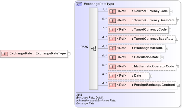 XSD Diagram of ExchangeRate in schema ubl-commonaggregatecomponents-2_0_xsd (OASIS Universal Business Language (UBL) TC)