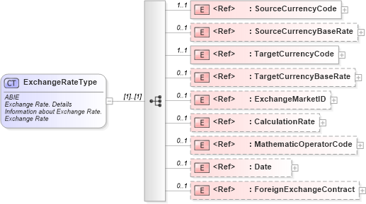XSD Diagram of ExchangeRateType in schema ubl-commonaggregatecomponents-2_0_xsd (OASIS Universal Business Language (UBL) TC)