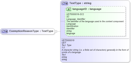 XSD Diagram of ExemptionReasonType in schema ubl-commonbasiccomponents-2_0_xsd (OASIS Universal Business Language (UBL) TC)