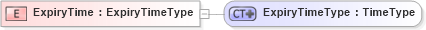 XSD Diagram of ExpiryTime in schema ubl-commonbasiccomponents-2_0_xsd (OASIS Universal Business Language (UBL) TC)