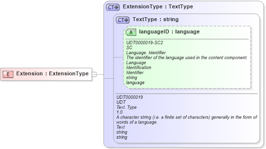XSD Diagram of Extension in schema ubl-commonbasiccomponents-2_0_xsd (OASIS Universal Business Language (UBL) TC)