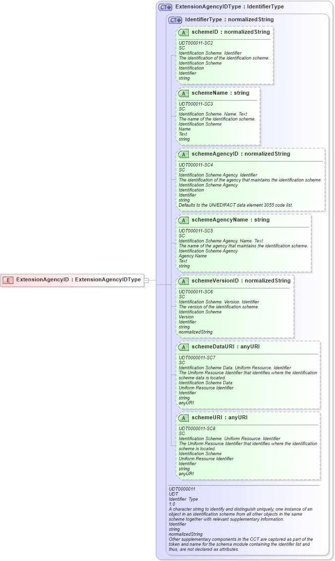 XSD Diagram of ExtensionAgencyID in schema ubl-commonextensioncomponents-2_0_xsd (OASIS Universal Business Language (UBL) TC)
