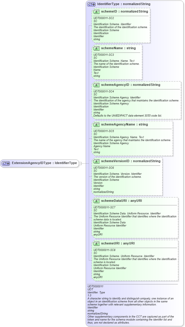XSD Diagram of ExtensionAgencyIDType in schema ubl-commonextensioncomponents-2_0_xsd (OASIS Universal Business Language (UBL) TC)