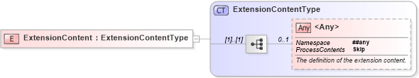 XSD Diagram of ExtensionContent in schema ubl-commonextensioncomponents-2_0_xsd (OASIS Universal Business Language (UBL) TC)