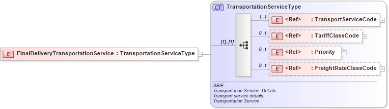 XSD Diagram of FinalDeliveryTransportationService in schema ubl-commonaggregatecomponents-2_0_xsd (OASIS Universal Business Language (UBL) TC)
