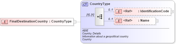 XSD Diagram of FinalDestinationCountry in schema ubl-commonaggregatecomponents-2_0_xsd (OASIS Universal Business Language (UBL) TC)