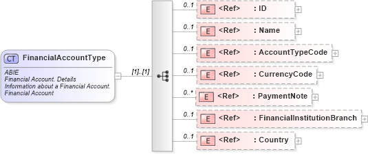XSD Diagram of FinancialAccountType in schema ubl-commonaggregatecomponents-2_0_xsd (OASIS Universal Business Language (UBL) TC)