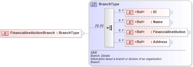 XSD Diagram of FinancialInstitutionBranch in schema ubl-commonaggregatecomponents-2_0_xsd (OASIS Universal Business Language (UBL) TC)