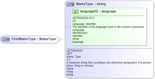 XSD Diagram of FirstNameType in schema ubl-commonbasiccomponents-2_0_xsd (OASIS Universal Business Language (UBL) TC)