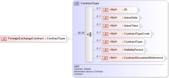 XSD Diagram of ForeignExchangeContract in schema ubl-commonaggregatecomponents-2_0_xsd (OASIS Universal Business Language (UBL) TC)