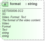 XSD Diagram of format in schema unqualifieddatatypeschemamodule-2_0_xsd (OASIS Universal Business Language (UBL) TC)