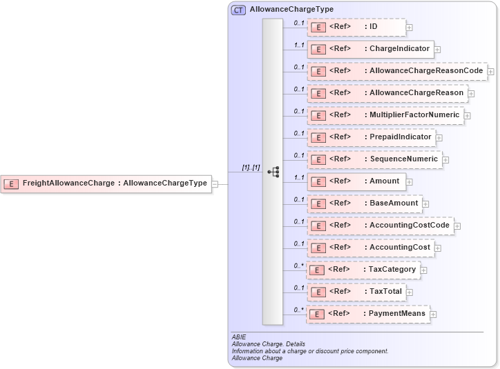 XSD Diagram of FreightAllowanceCharge in schema ubl-commonaggregatecomponents-2_0_xsd (OASIS Universal Business Language (UBL) TC)