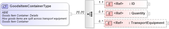 XSD Diagram of GoodsItemContainerType in schema ubl-commonaggregatecomponents-2_0_xsd (OASIS Universal Business Language (UBL) TC)