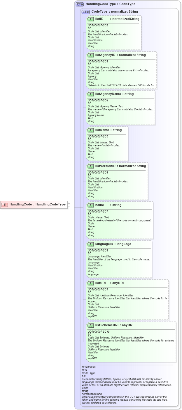 XSD Diagram of HandlingCode in schema ubl-commonbasiccomponents-2_0_xsd (OASIS Universal Business Language (UBL) TC)