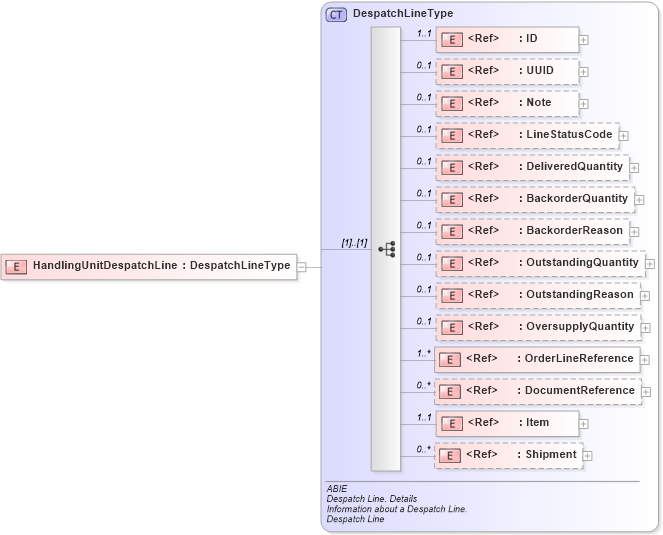 XSD Diagram of HandlingUnitDespatchLine in schema ubl-commonaggregatecomponents-2_0_xsd (OASIS Universal Business Language (UBL) TC)
