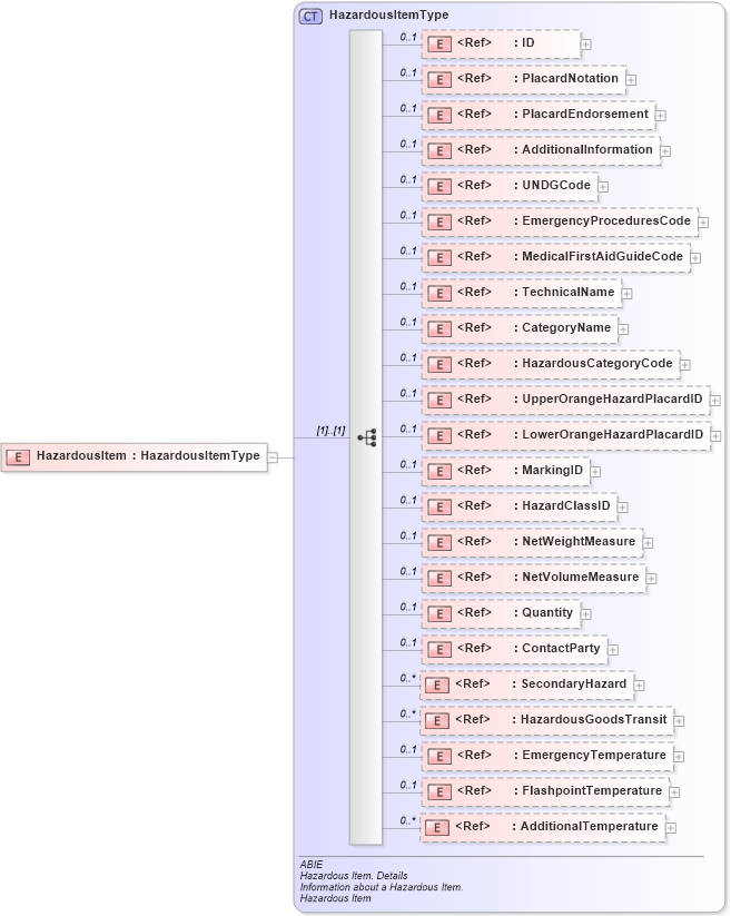 XSD Diagram of HazardousItem in schema ubl-commonaggregatecomponents-2_0_xsd (OASIS Universal Business Language (UBL) TC)