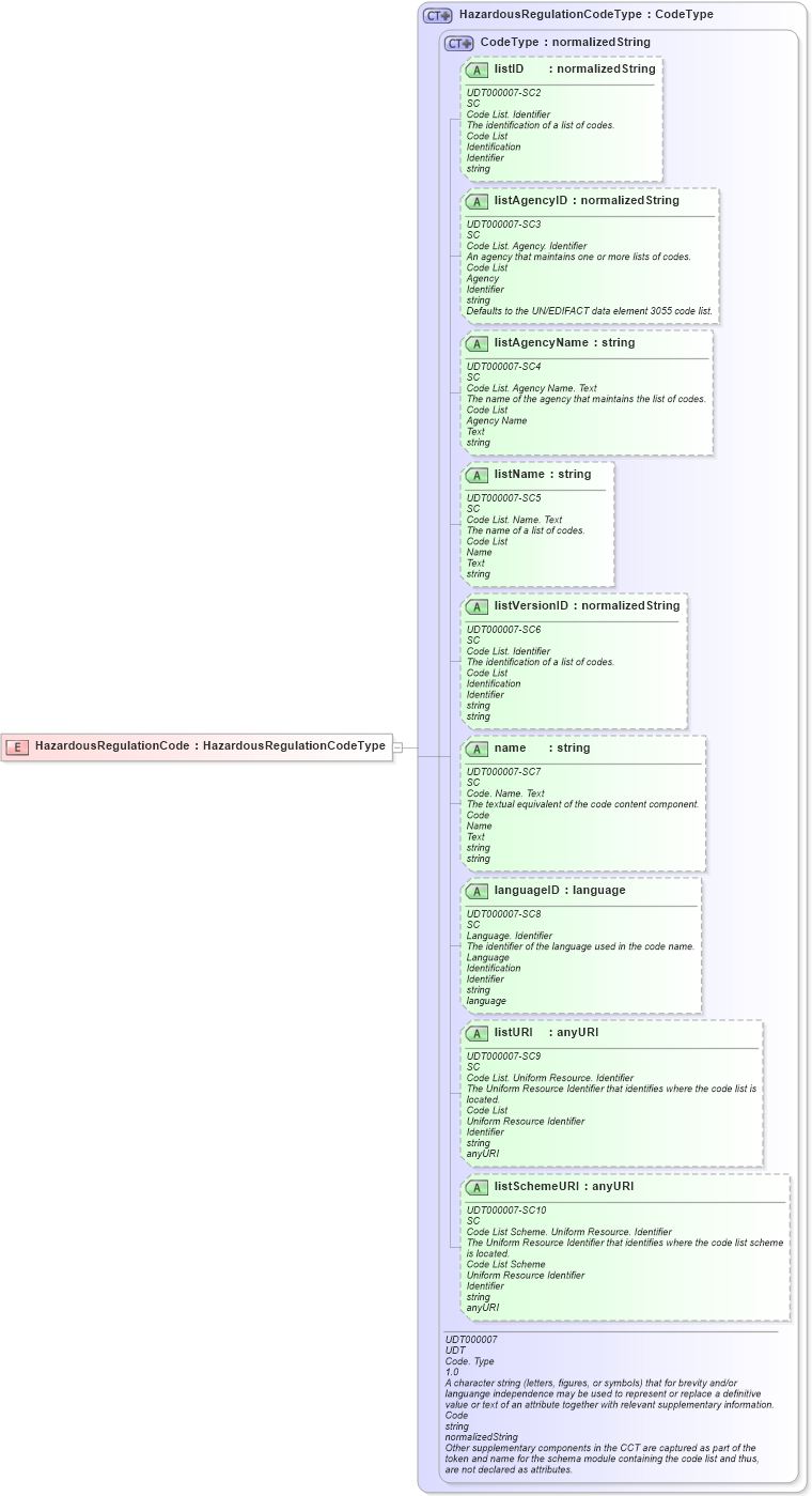 XSD Diagram of HazardousRegulationCode in schema ubl-commonbasiccomponents-2_0_xsd (OASIS Universal Business Language (UBL) TC)