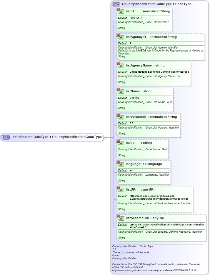XSD Diagram of IdentificationCodeType in schema ubl-commonbasiccomponents-2_0_xsd (OASIS Universal Business Language (UBL) TC)