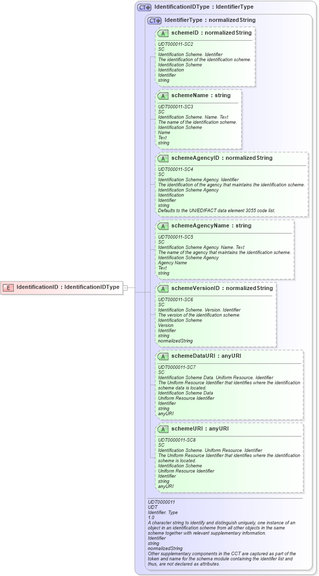 XSD Diagram of IdentificationID in schema ubl-commonbasiccomponents-2_0_xsd (OASIS Universal Business Language (UBL) TC)