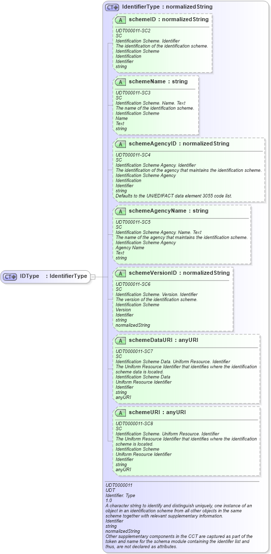 XSD Diagram of IDType in schema ubl-commonbasiccomponents-2_0_xsd (OASIS Universal Business Language (UBL) TC)