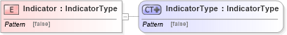 XSD Diagram of Indicator in schema ubl-commonbasiccomponents-2_0_xsd (OASIS Universal Business Language (UBL) TC)