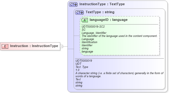 XSD Diagram of Instruction in schema ubl-commonbasiccomponents-2_0_xsd (OASIS Universal Business Language (UBL) TC)