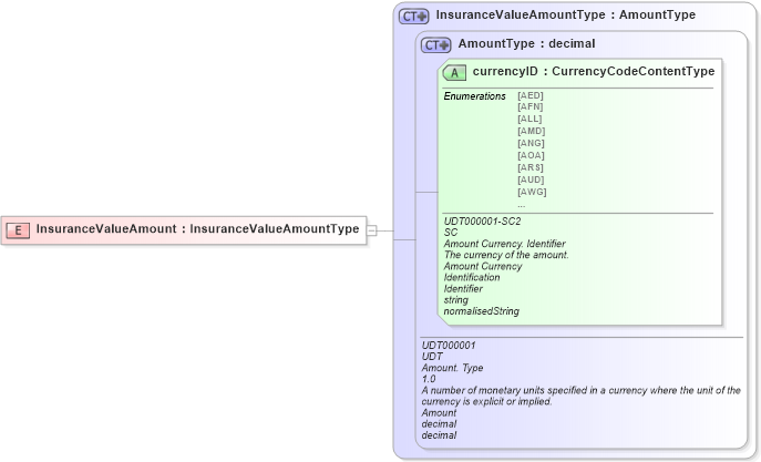 XSD Diagram of InsuranceValueAmount in schema ubl-commonbasiccomponents-2_0_xsd (OASIS Universal Business Language (UBL) TC)