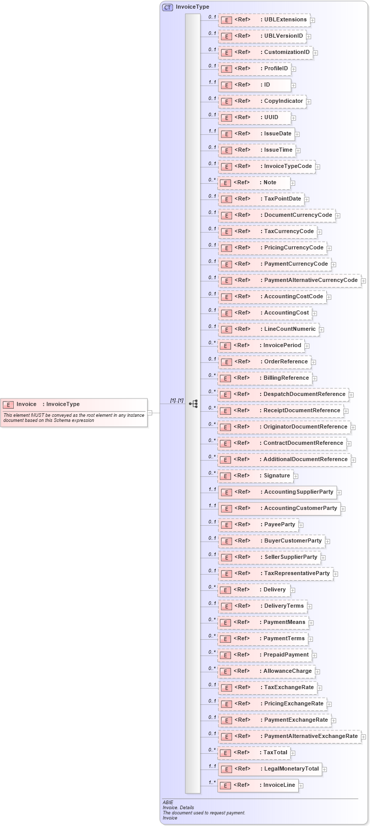 XSD Diagram of Invoice in schema ubl-invoice-2_0_xsd (OASIS Universal Business Language (UBL) TC)