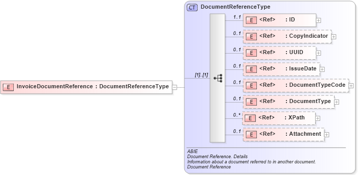 XSD Diagram of InvoiceDocumentReference in schema ubl-commonaggregatecomponents-2_0_xsd (OASIS Universal Business Language (UBL) TC)