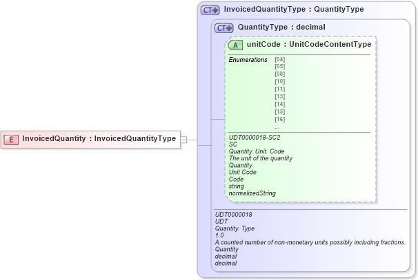 XSD Diagram of InvoicedQuantity in schema ubl-commonbasiccomponents-2_0_xsd (OASIS Universal Business Language (UBL) TC)