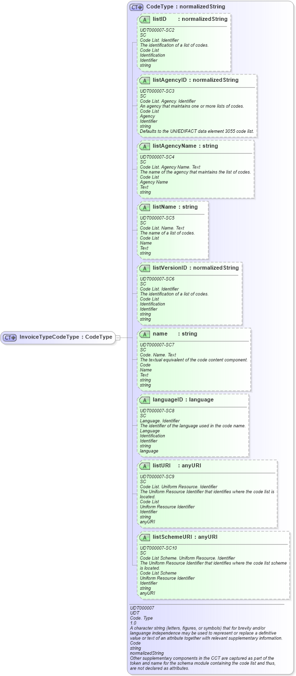 XSD Diagram of InvoiceTypeCodeType in schema ubl-commonbasiccomponents-2_0_xsd (OASIS Universal Business Language (UBL) TC)