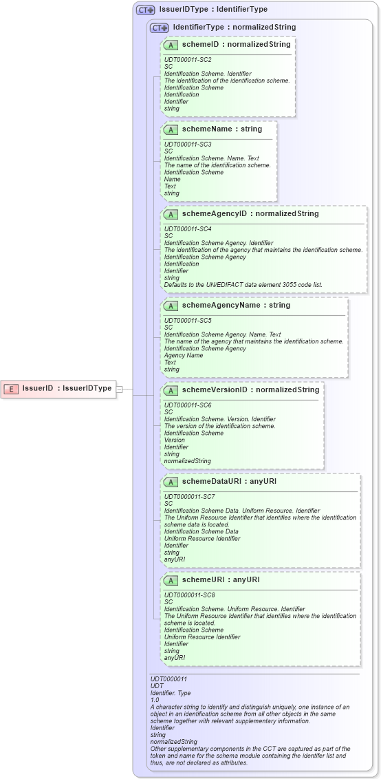 XSD Diagram of IssuerID in schema ubl-commonbasiccomponents-2_0_xsd (OASIS Universal Business Language (UBL) TC)