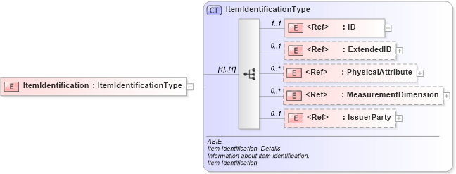 XSD Diagram of ItemIdentification in schema ubl-commonaggregatecomponents-2_0_xsd (OASIS Universal Business Language (UBL) TC)