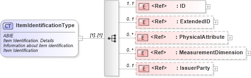 XSD Diagram of ItemIdentificationType in schema ubl-commonaggregatecomponents-2_0_xsd (OASIS Universal Business Language (UBL) TC)