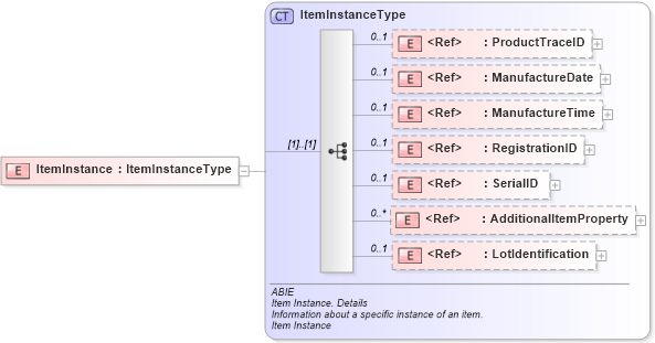 XSD Diagram of ItemInstance in schema ubl-commonaggregatecomponents-2_0_xsd (OASIS Universal Business Language (UBL) TC)
